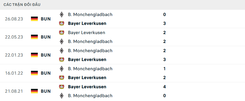 Lịch sử đối đầu Leverkusen vs Monchengladbach