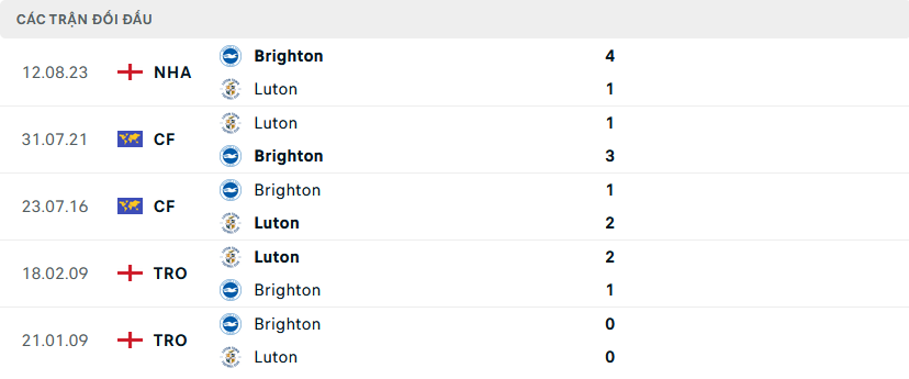 Lịch sử đối đầu Sheffield United vs Brighton