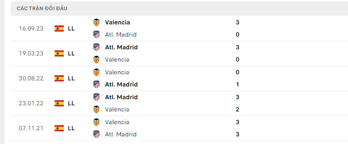 Lịch sử đối đầu Atletico Madrid vs Valencia
