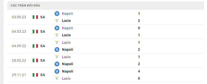 Lịch sử đối đầu Lazio vs Napoli