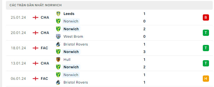 Phong độ Norwich 5 trận gần nhất