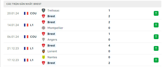 Phong độ Brest 5 trận gần nhất
