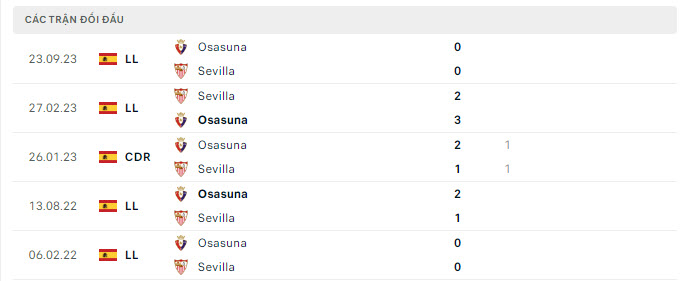 Lịch sử đối đầu Sevilla vs Osasuna
