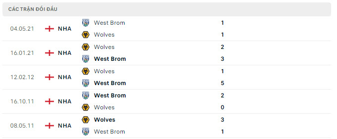 Lịch sử đối đầu West Brom vs Wolves