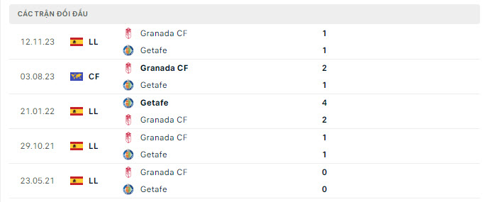 Lịch sử đối đầu Getafe vs Granada