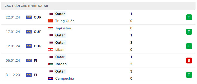 Phong độ Qatar 5 trận gần nhất