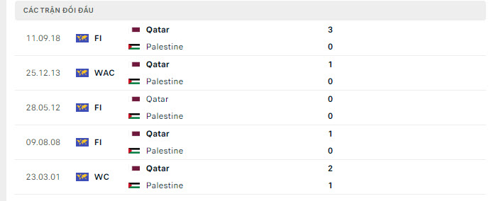 Lịch sử đối đầu Qatar vs Palestine