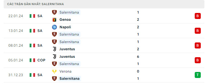 Phong độ Salernitana 5 trận gần nhất