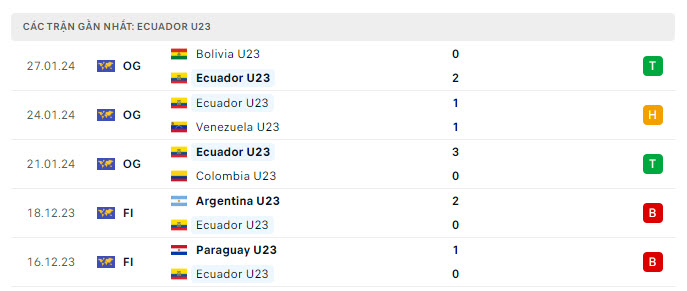 Phong độ U23 Ecuador 5 trận gần nhất