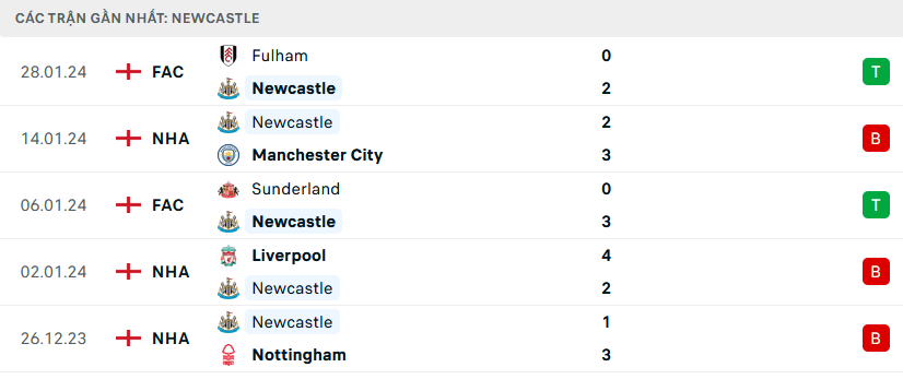 Phong độ Newcastle 5 trận gần nhất