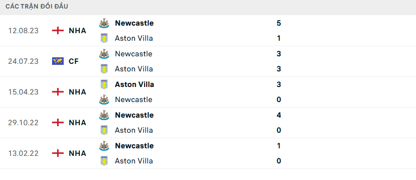 Lịch sử đối đầu Aston Villa vs Newcastle