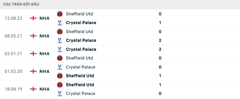 Lịch sử đối đầu Crystal Palace vs Sheffield United