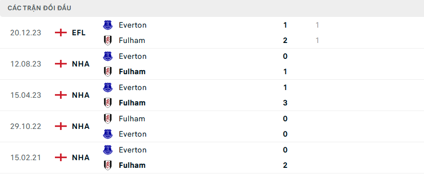 Lịch sử đối đầu Fulham vs Everton