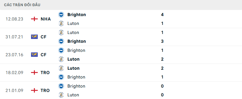 Lịch sử đối đầu Luton vs Brighton
