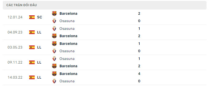 Lịch sử đối đầu Barcelona vs Osasuna