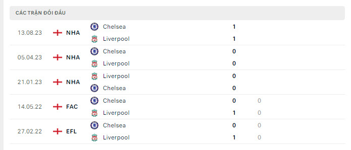 Lịch sử đối đầu Liverpool vs Chelsea