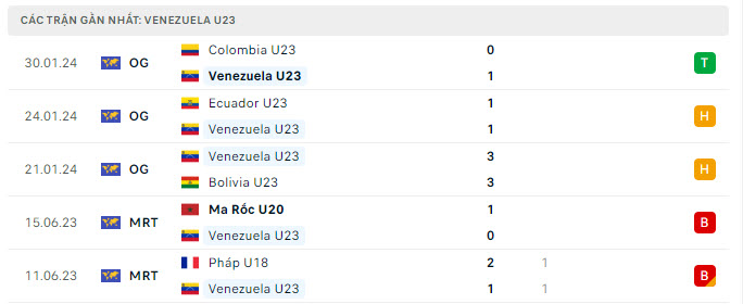 Phong độ U23 Venezuela 5 trận gần nhất
