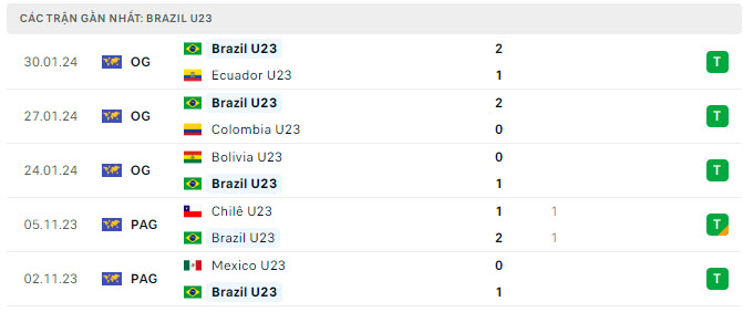 Phong độ U23 Brazil 5 trận gần nhất