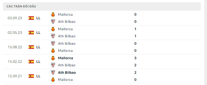 Lịch sử đối đầu Athletic Bilbao vs Mallorca