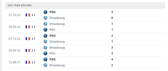 Lịch sử đối đầu Strasbourg vs PSG