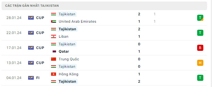 Phong độ Tajikistan 5 trận gần nhất