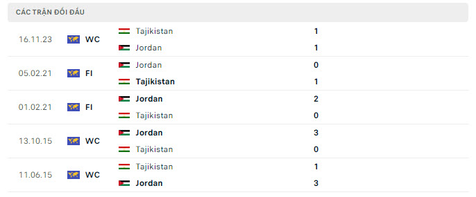 Lịch sử đối đầu Tajikistan vs Jordan
