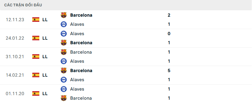 Lịch sử đối đầu Alaves vs Barcelona