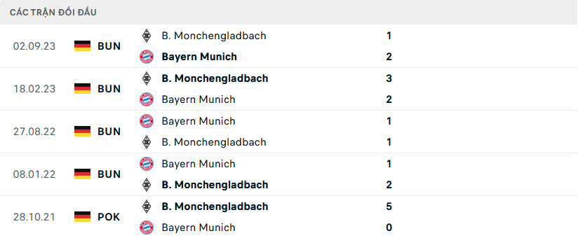 Lịch sử đối đầu Bayern Munich vs Monchengladbach