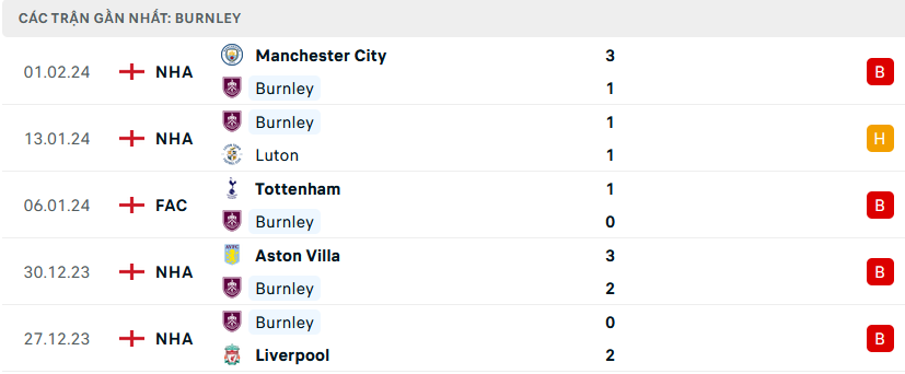 Phong độ Burnley 5 trận gần nhất