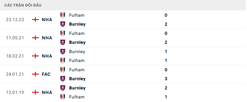 Lịch sử đối đầu Burnley vs Fulham