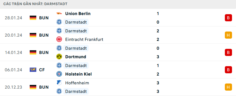 Phong độ Darmstadt 5 trận gần nhất