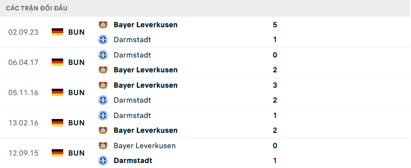 Lịch sử đối đầu Darmstadt vs Leverkusen
