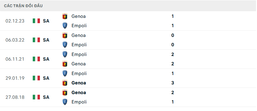 Lịch sử đối đầu Empoli vs Genoa