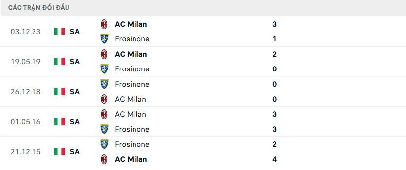 Lịch sử đối đầu Frosinone vs AC Milan