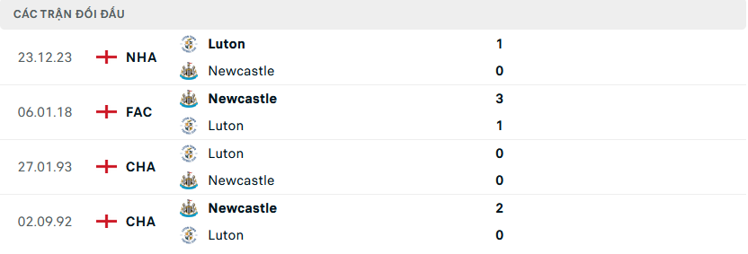 Lịch sử đối đầu Newcastle vs Luton