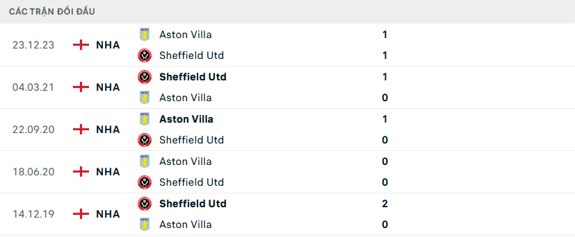 Lịch sử đối đầu Sheffield United vs Aston Villa