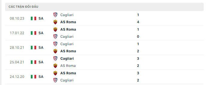 Lịch sử đối đầu AS Roma vs Cagliari