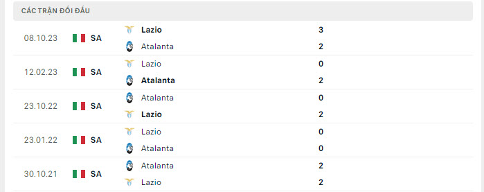 Lịch sử đối đầu Atalanta vs Lazio