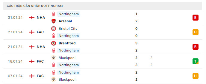 Phong độ Nottingham 5 trận gần nhất