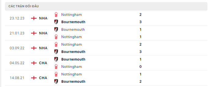 Lịch sử đối đầu Bournemouth vs Nottingham