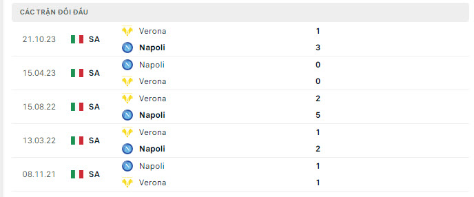 Lịch sử đối đầu Napoli vs Verona