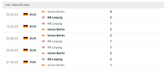 Lịch sử đối đầu RB Leipzig vs Union Berlin