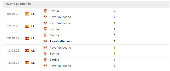 Lịch sử đối đầu Vallecano vs Sevilla