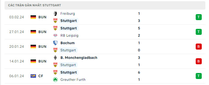    Phong độ Stuttgart 5 trận gần nhất