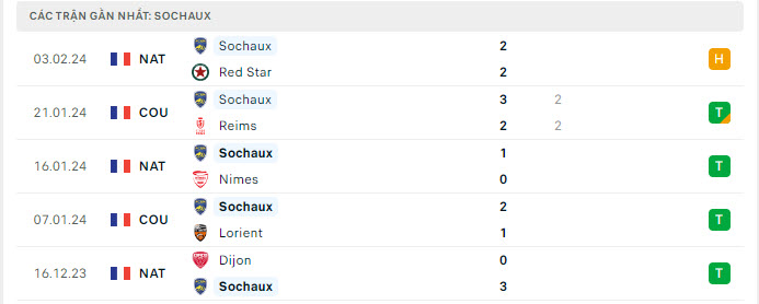 Phong độ Sochaux 5 trận gần nhất