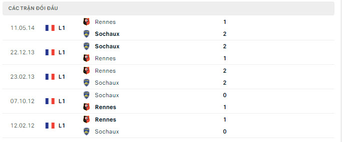 Lịch sử đối đầu Sochaux vs Rennes