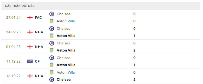 Lịch sử đối đầu Aston Villa vs Chelsea