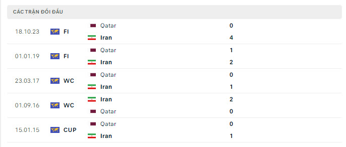 Lịch sử đối đầu Iran vs Qatar
