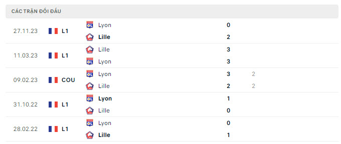 Lịch sử đối đầu Lyon vs Lille