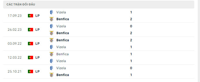 Lịch sử đối đầu Vizela vs Benfica